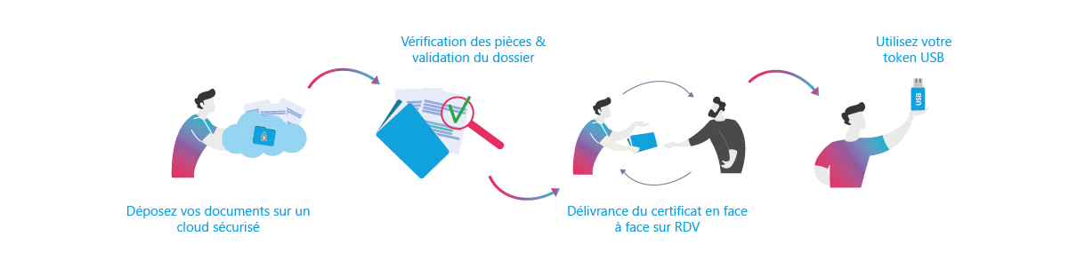 ProcessusIdentiteNumerique