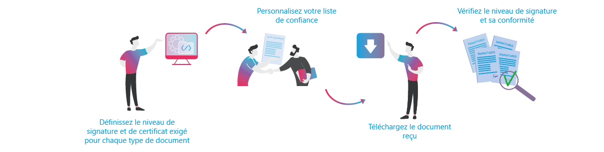 ProcessusVerificationSignature